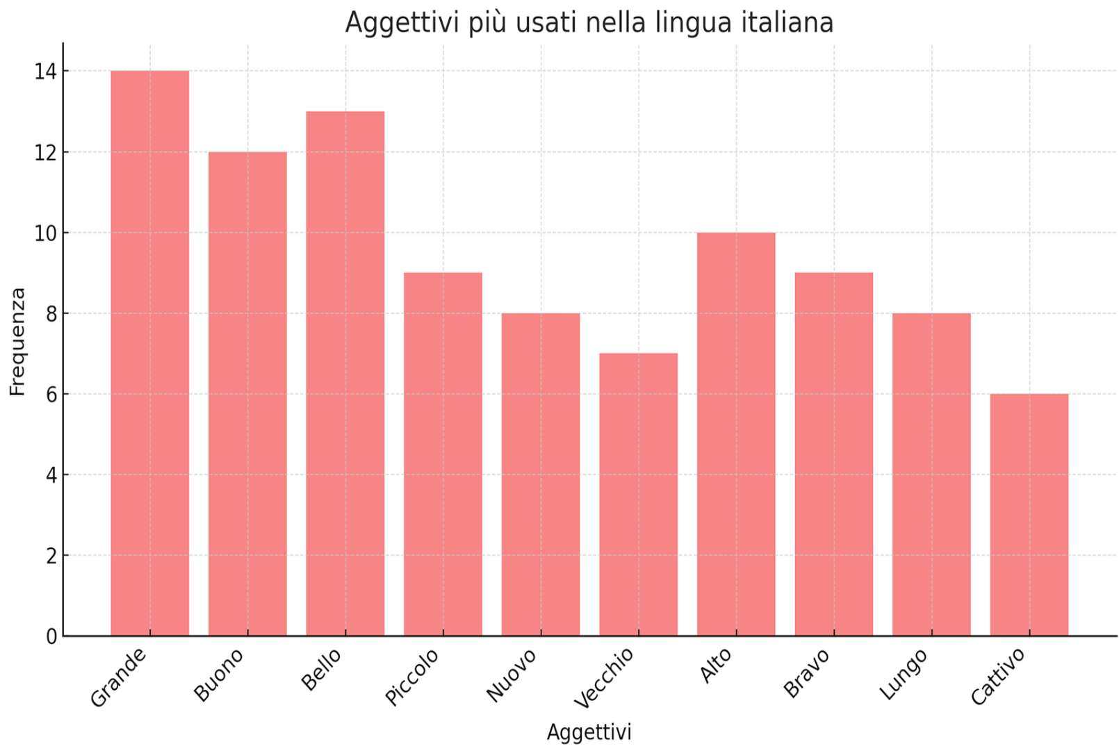 Aggettivi