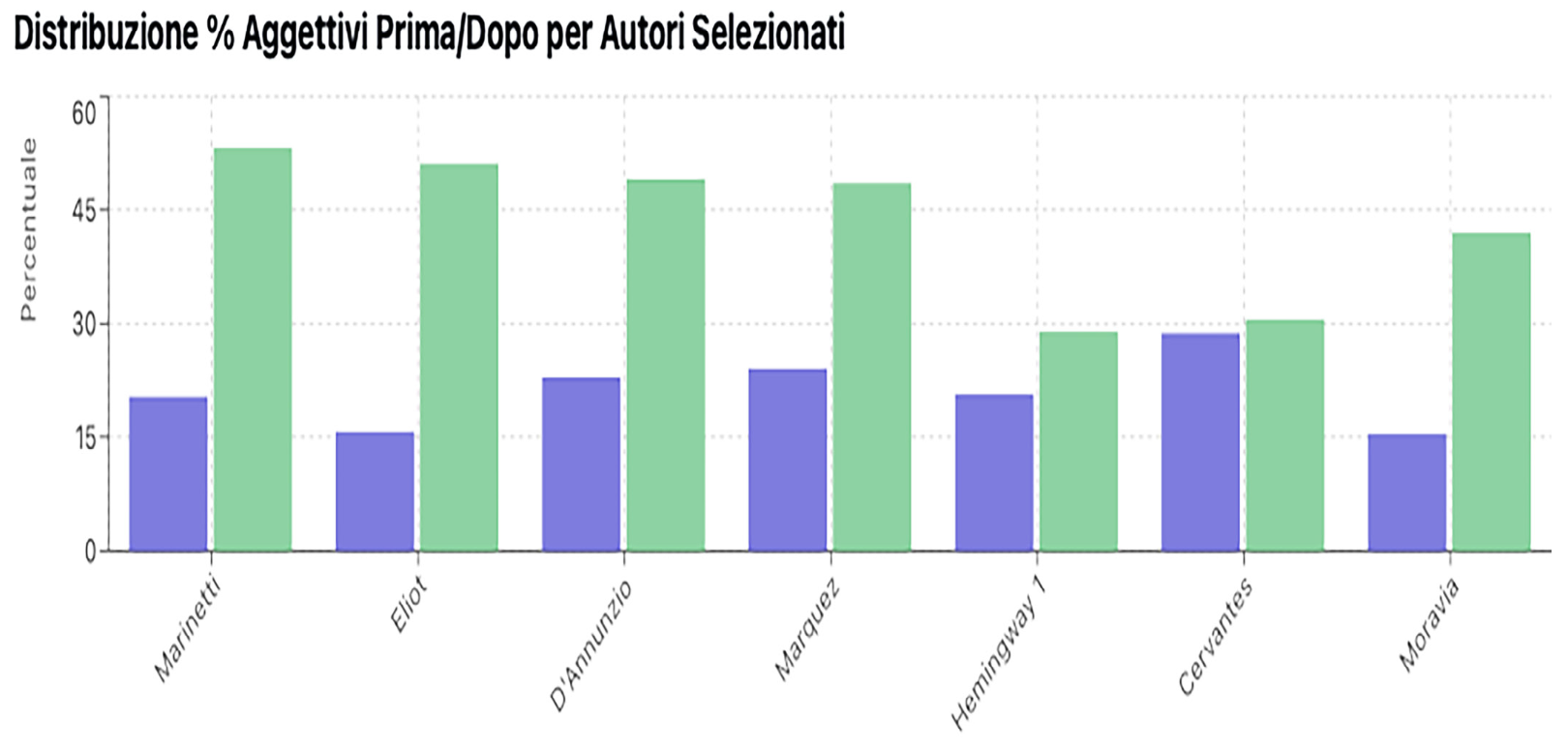 Aggettivi prima e dopo