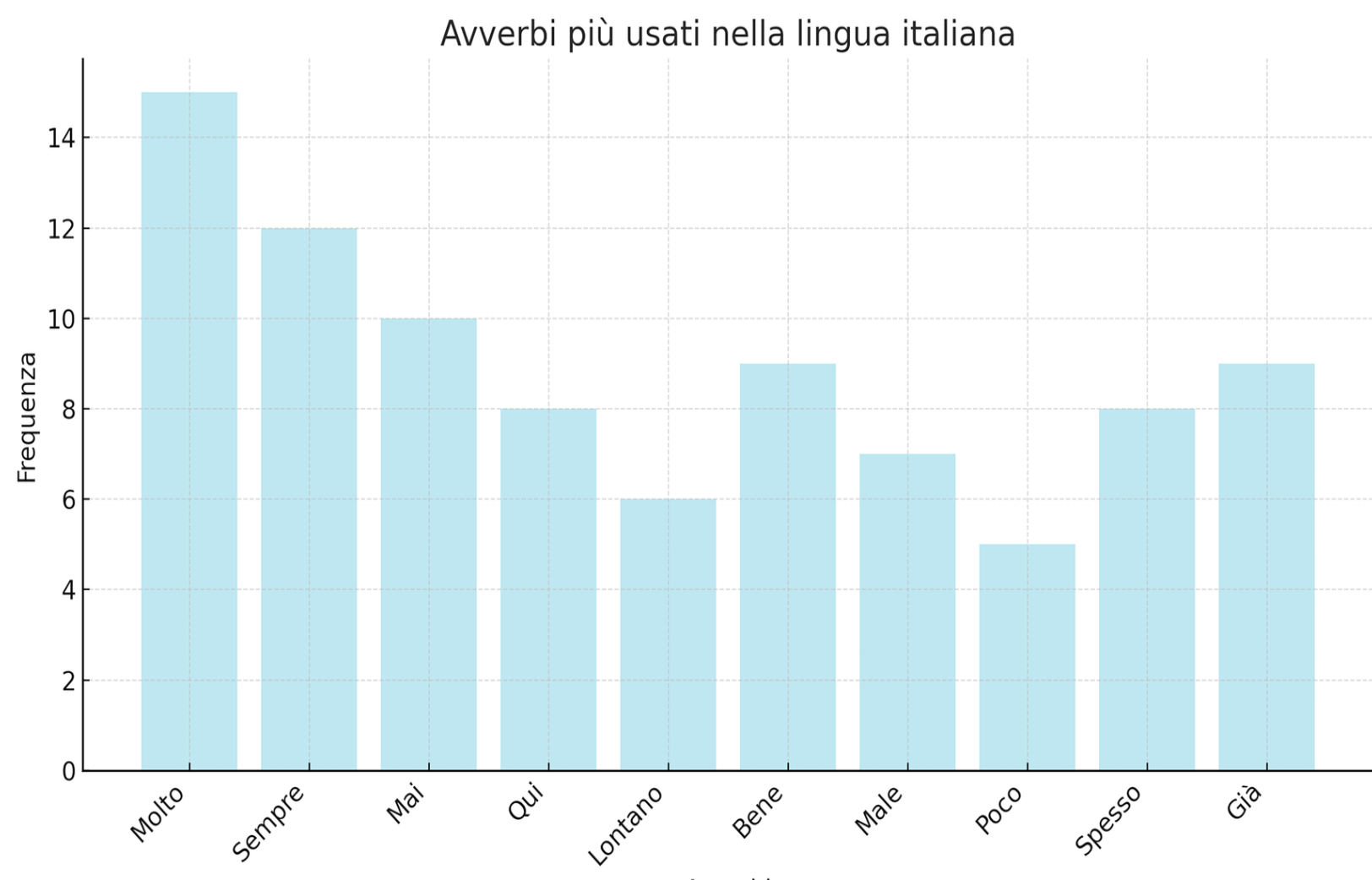 Avverbi