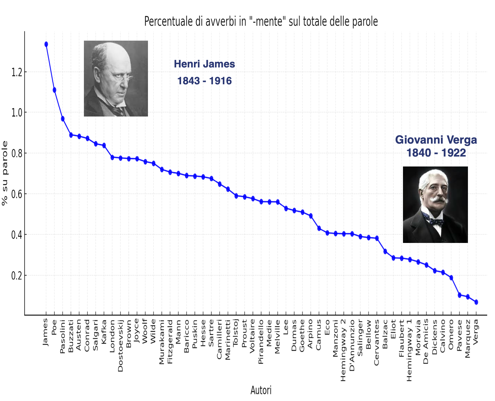 Indici di Leggibilità per Paese