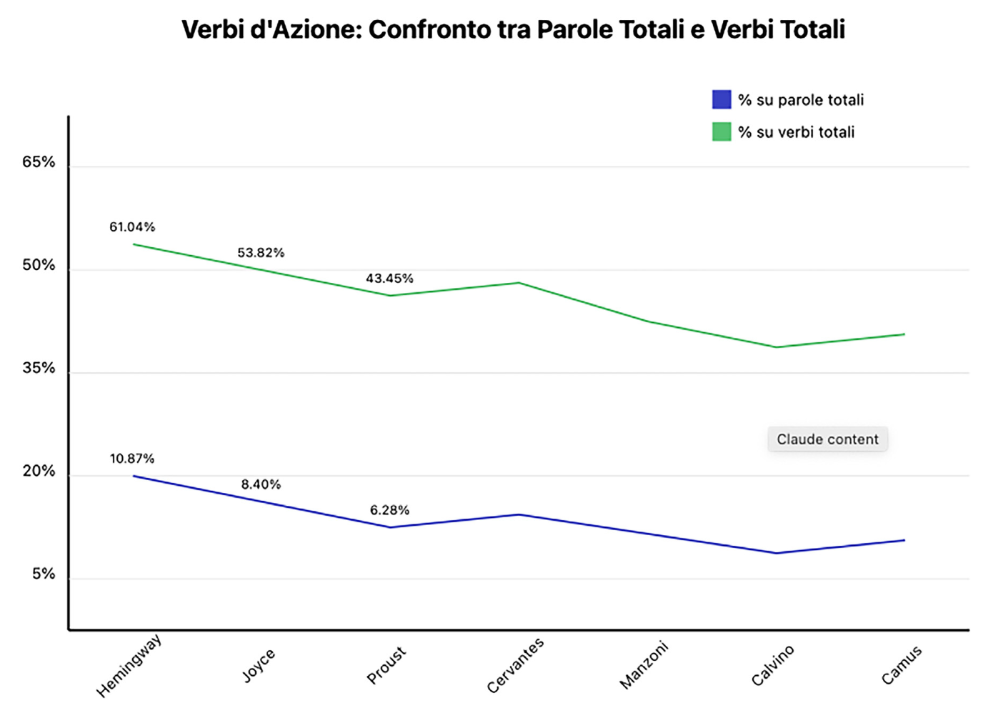 Parole - Verbi