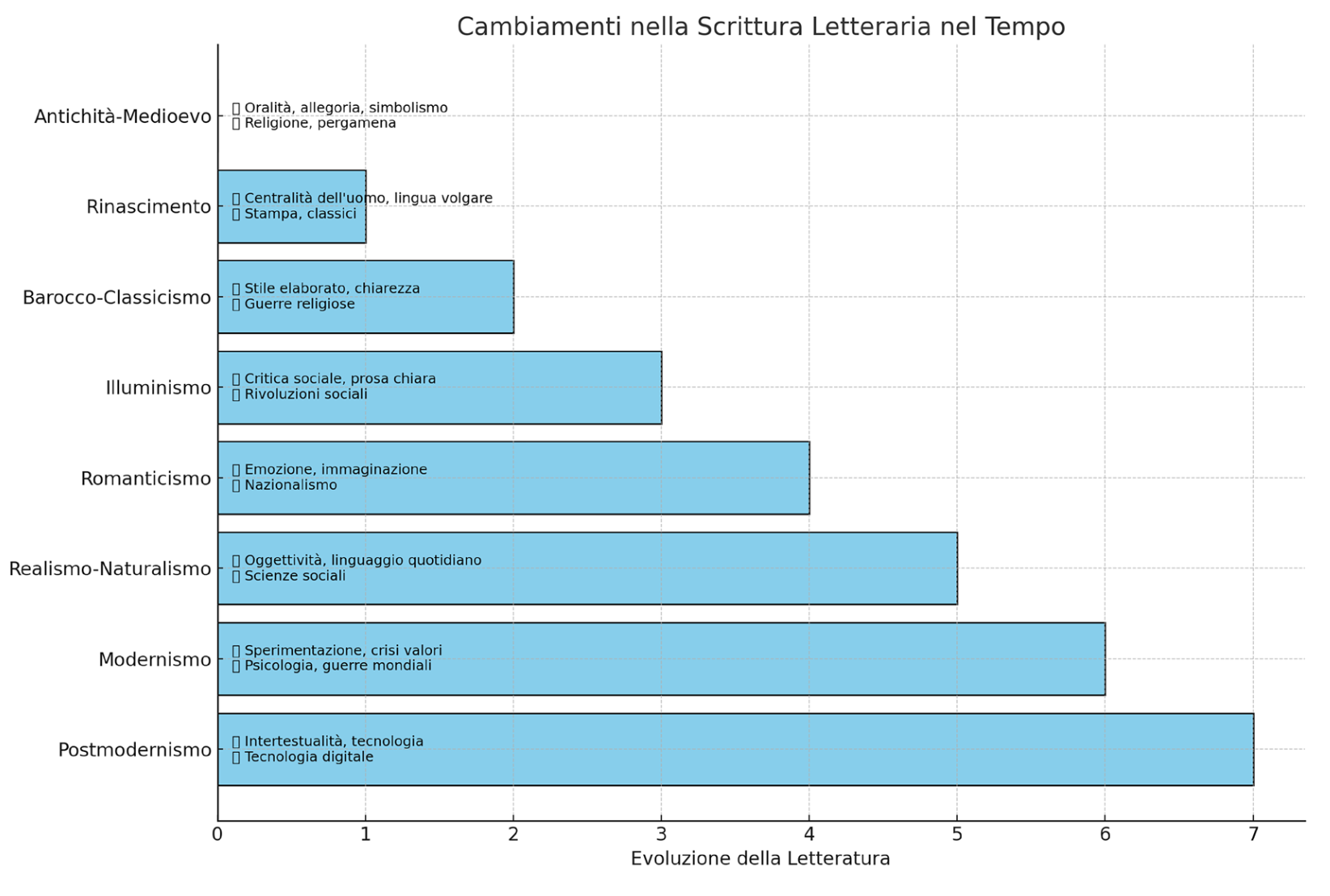 Cambi nella scrittura