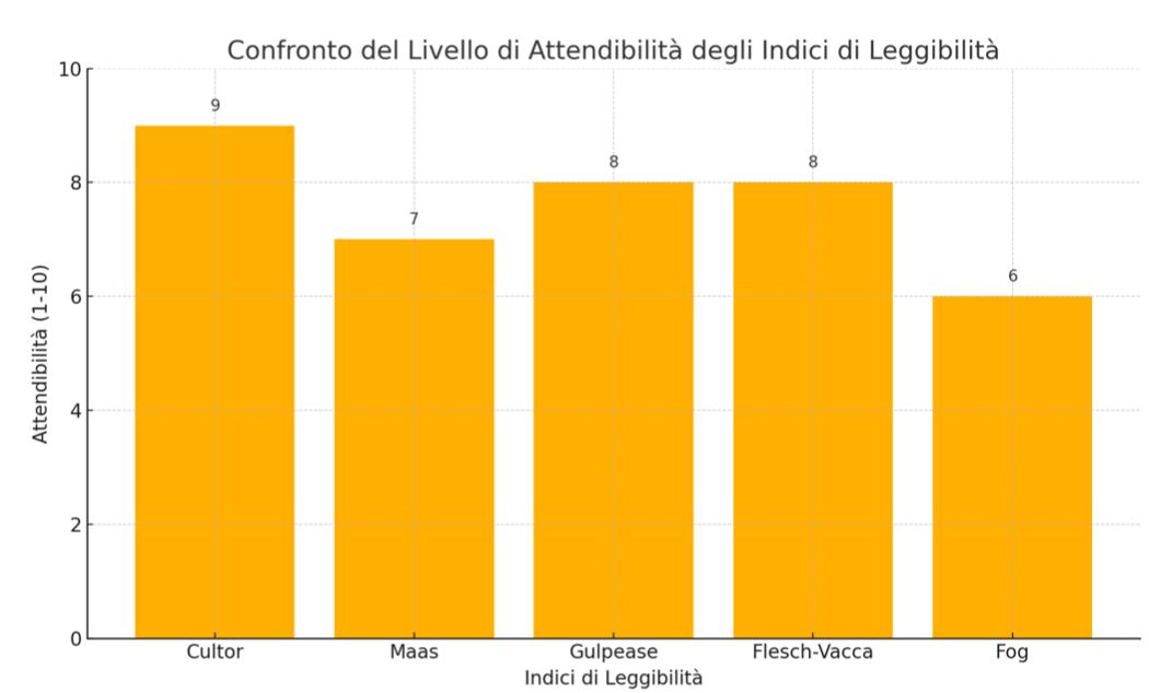 Indici di Leggibilità per Paese