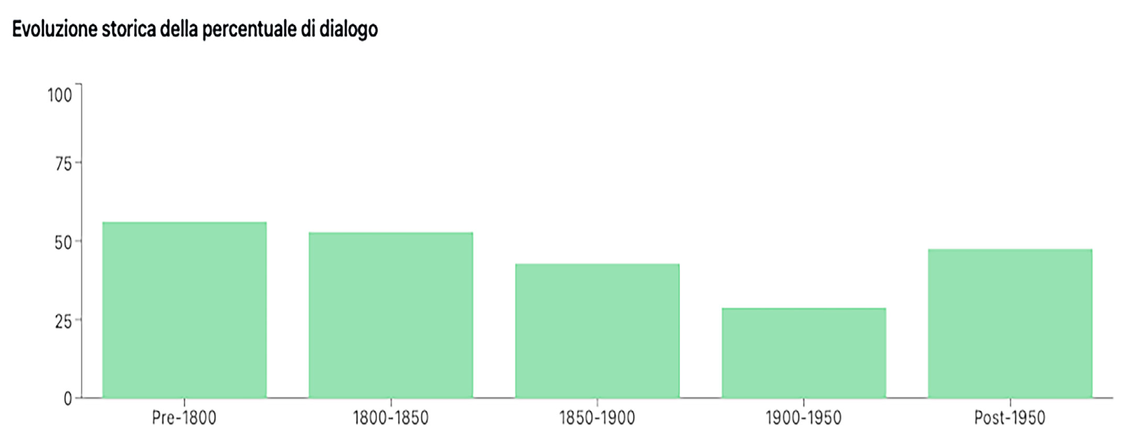 Dialogo Evoluzione