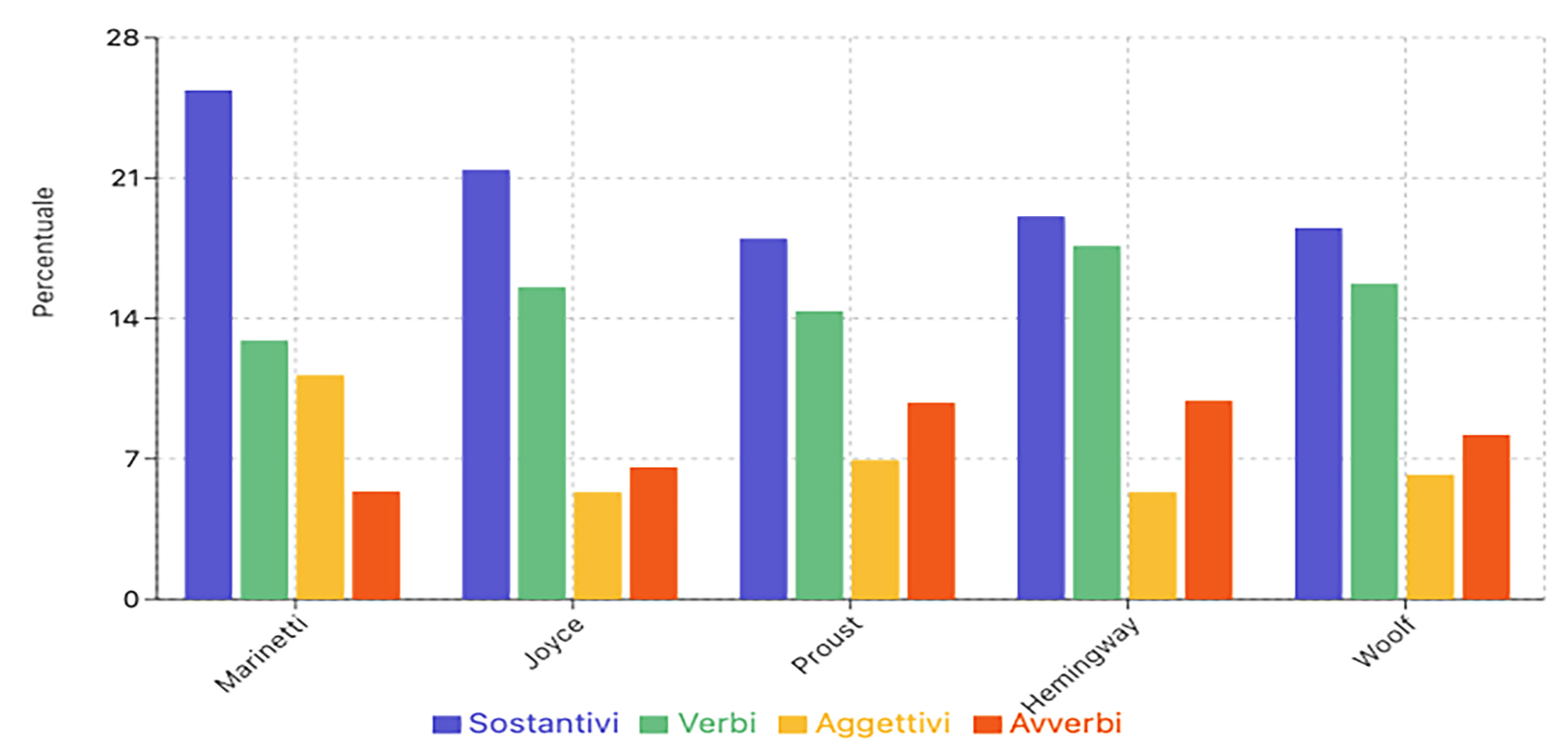 Distribuzione Categorie