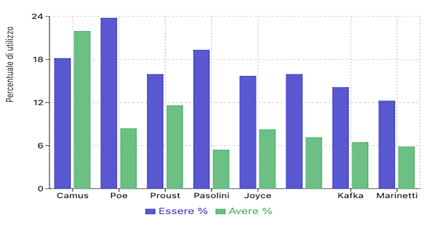 Essere - Avere