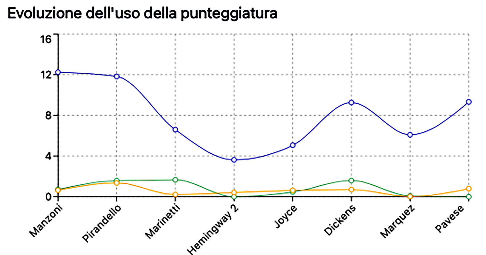 Evoluzione punteggiatura