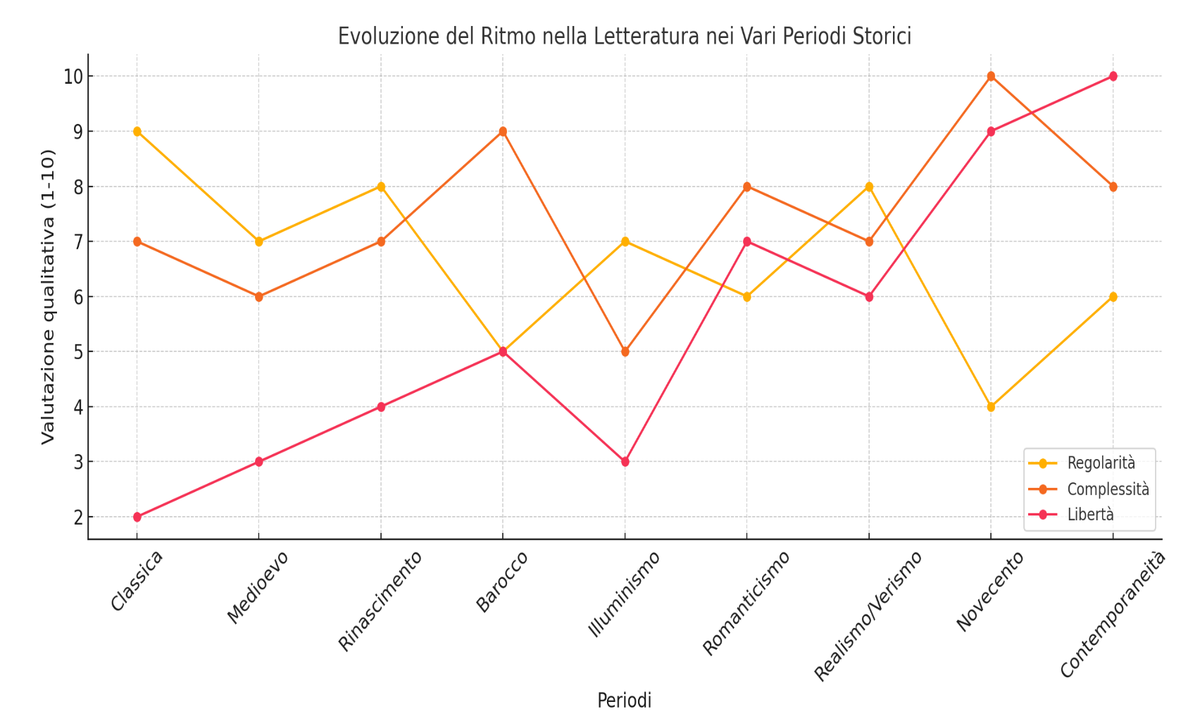 Evoluzione del Ritmo