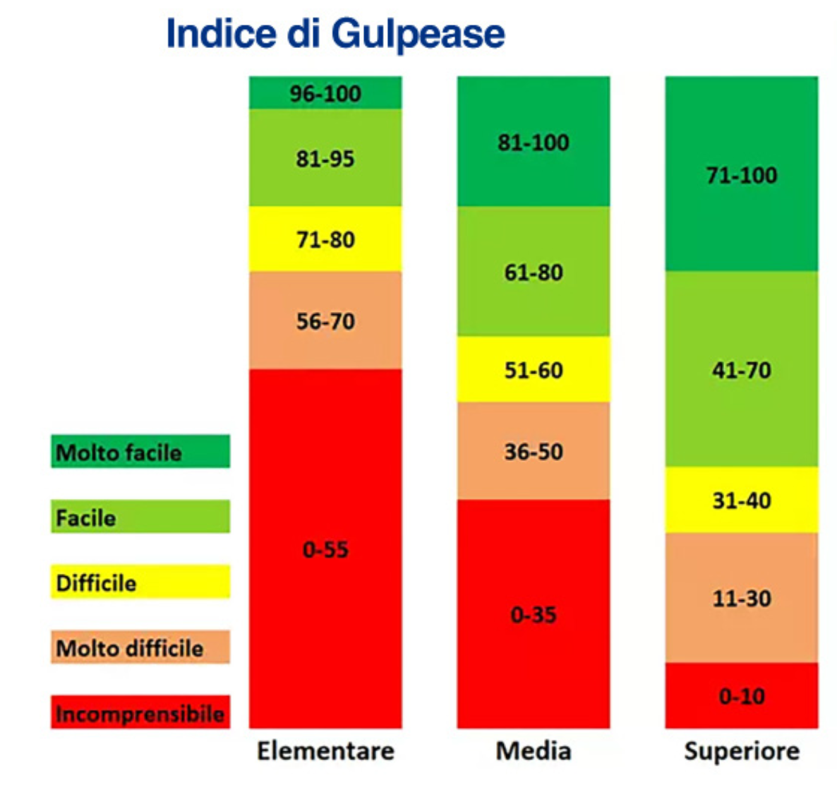 Indici di Leggibilità Gulpease