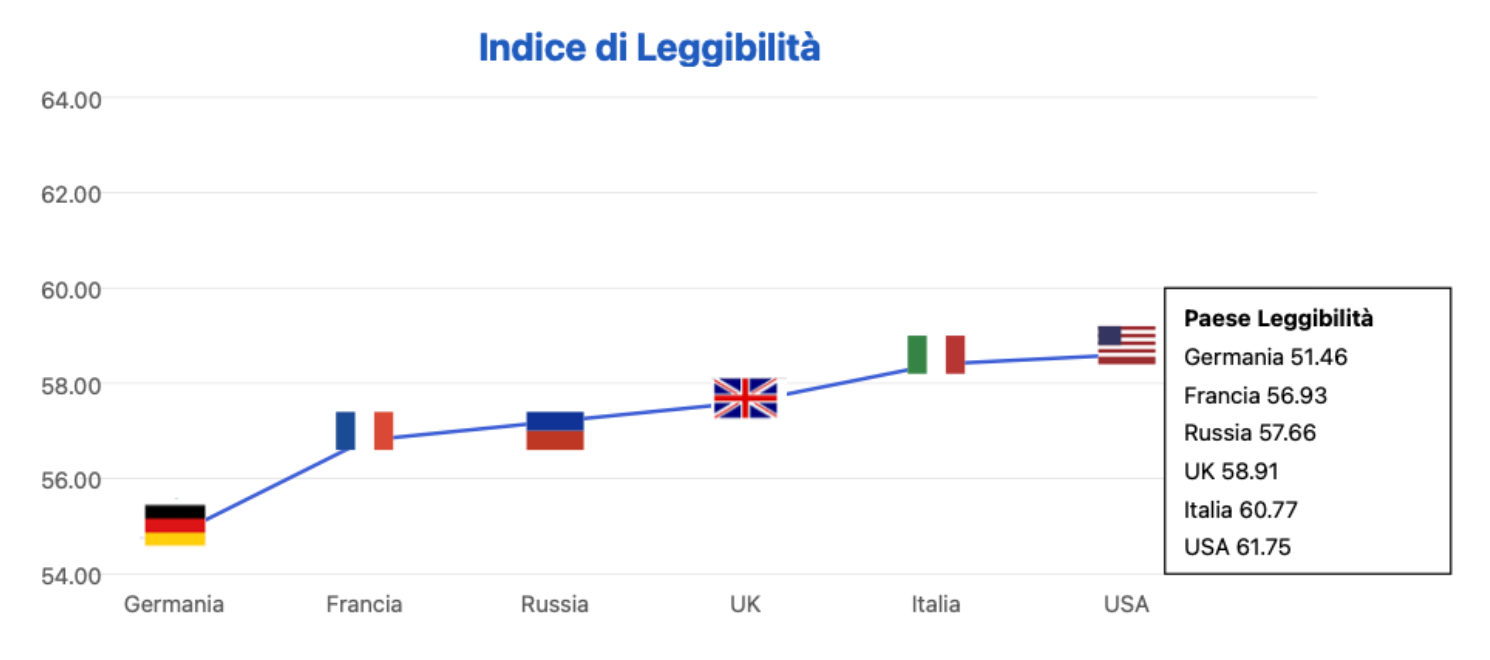 Leggibilità per paese per Paese