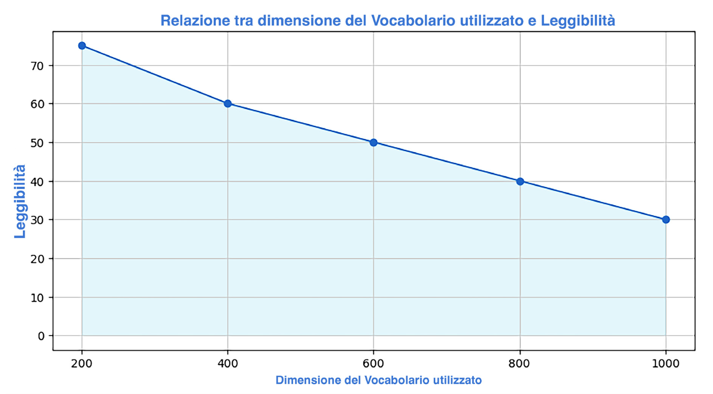Leggibilità e Vocabolario