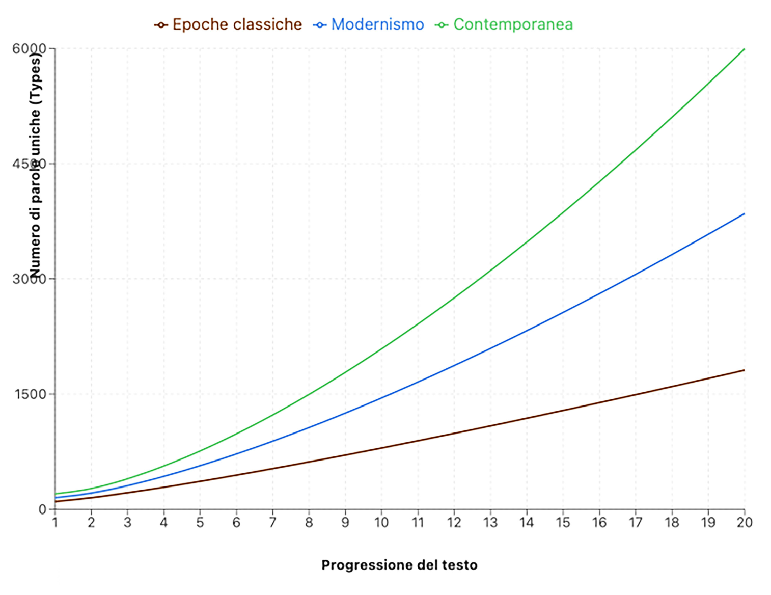 Progressione del testo