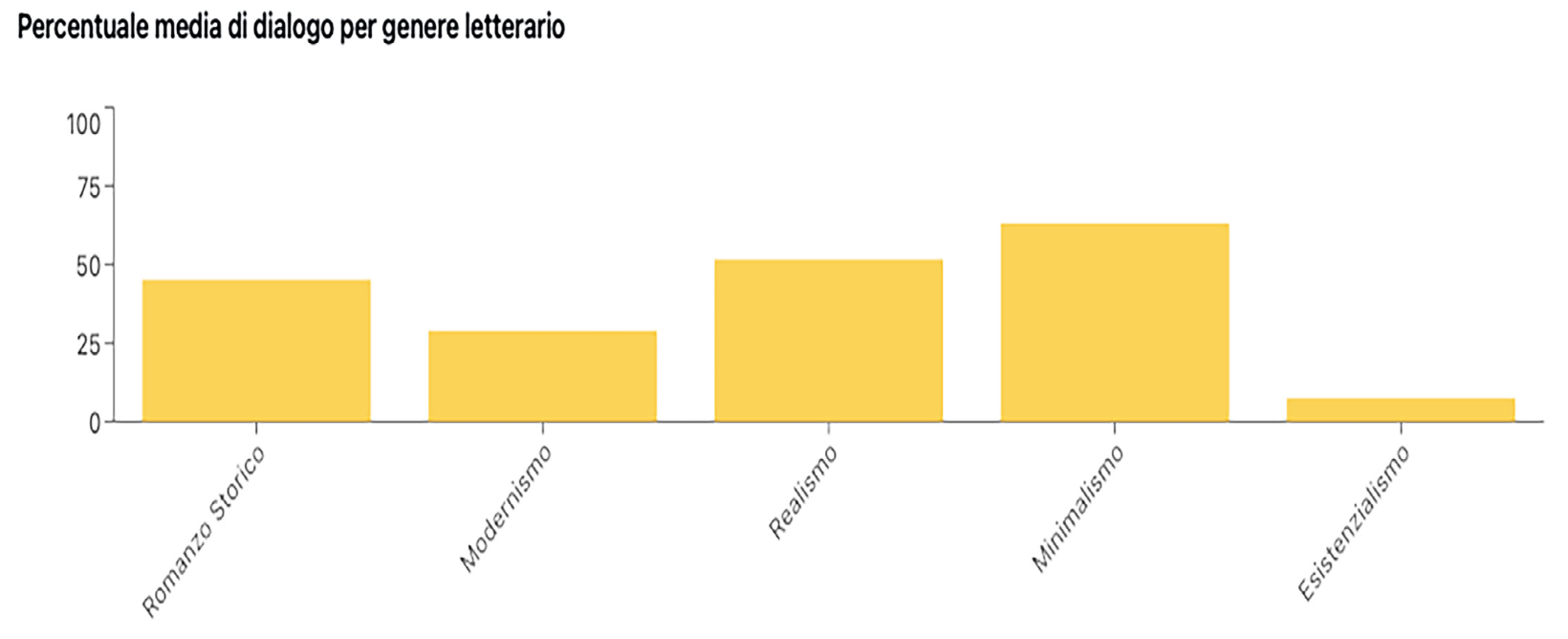 Percentuale dialogo