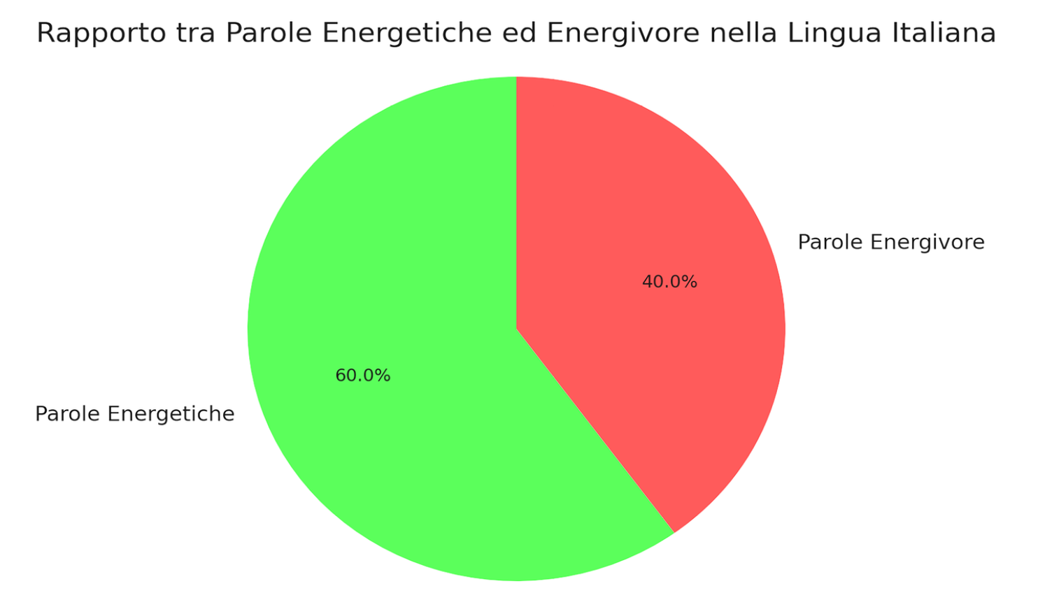 Parole psicologiche