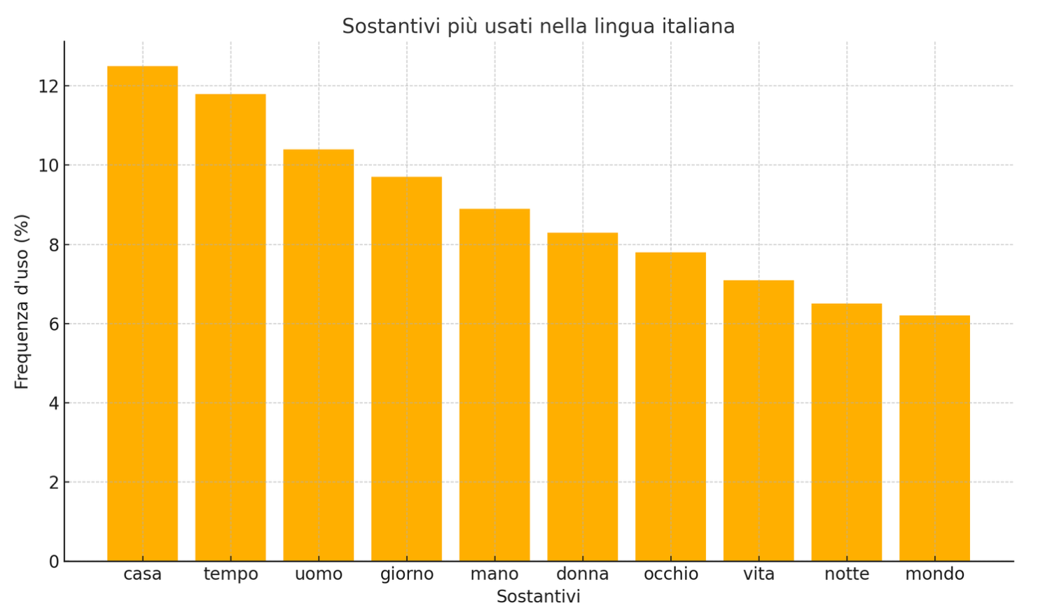 Sostantivi