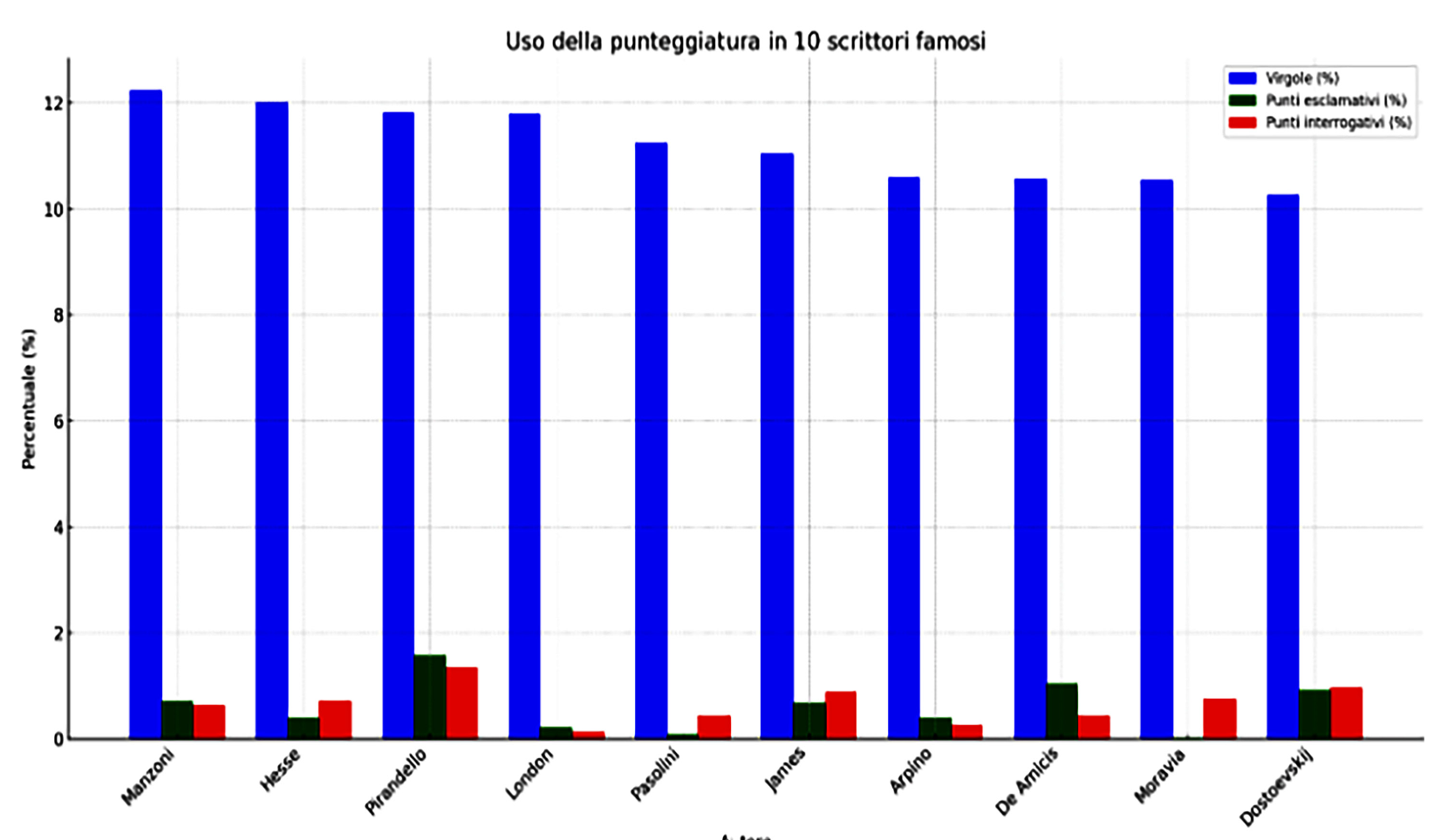 Uso della punteggiatura