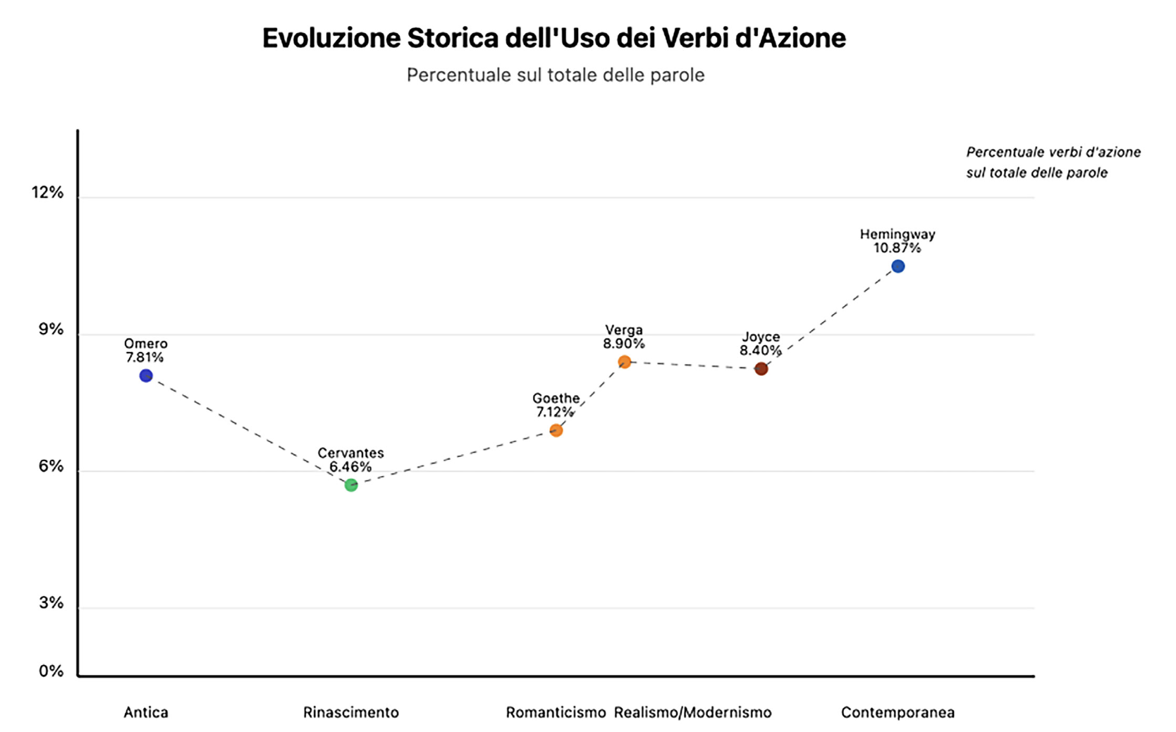 Evoluzione dei verbi d'azione