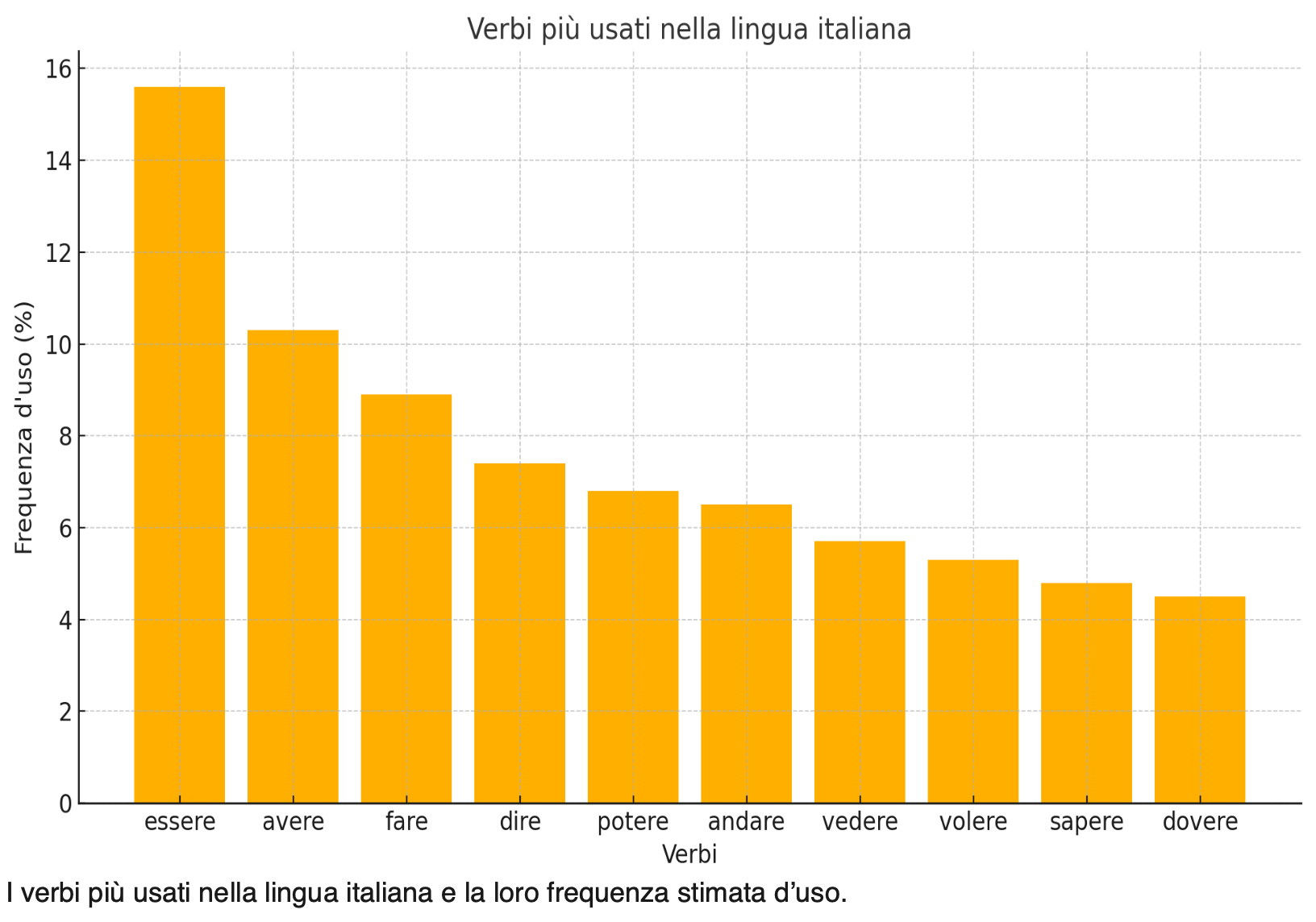 Verbi