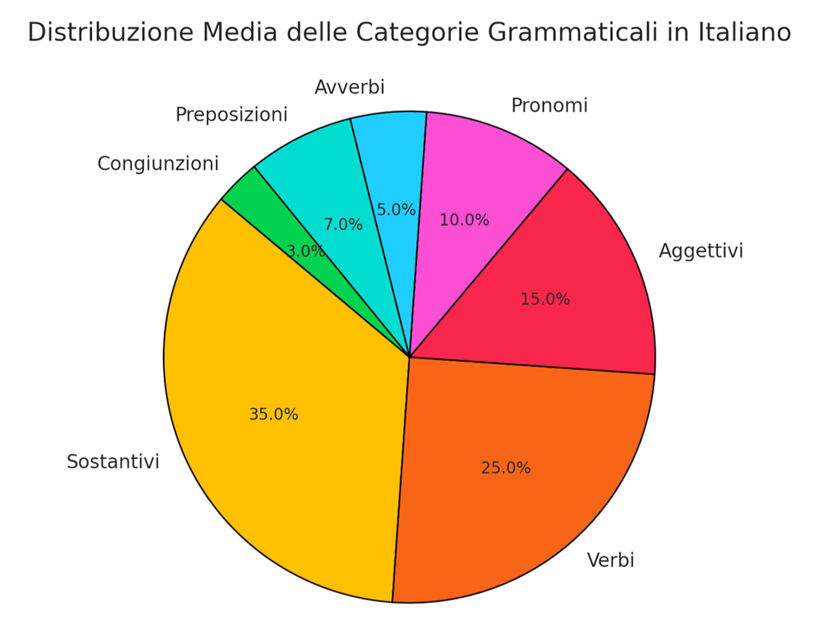 Distribuzione Categorie