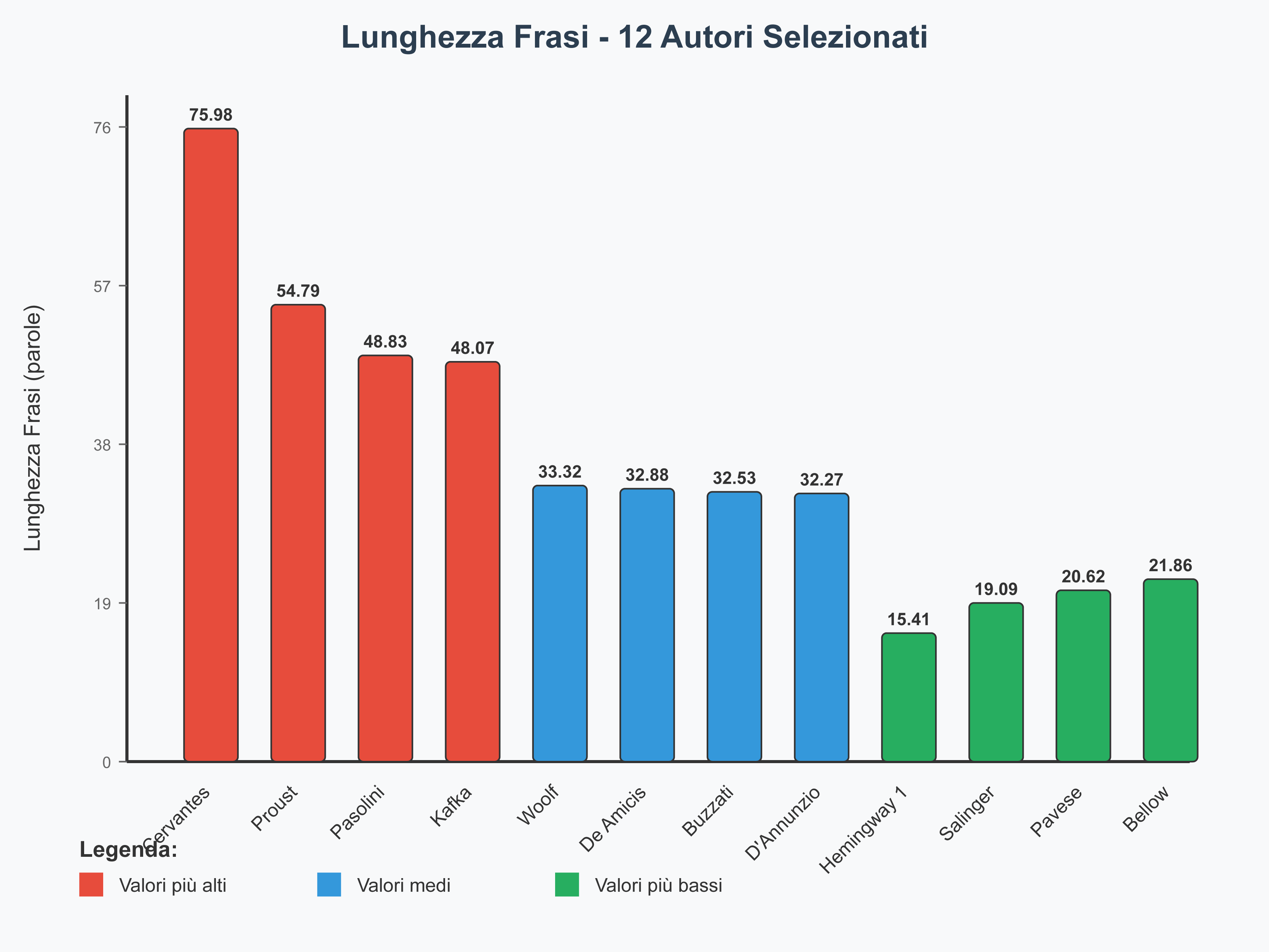 Grafico lunghezza frasi