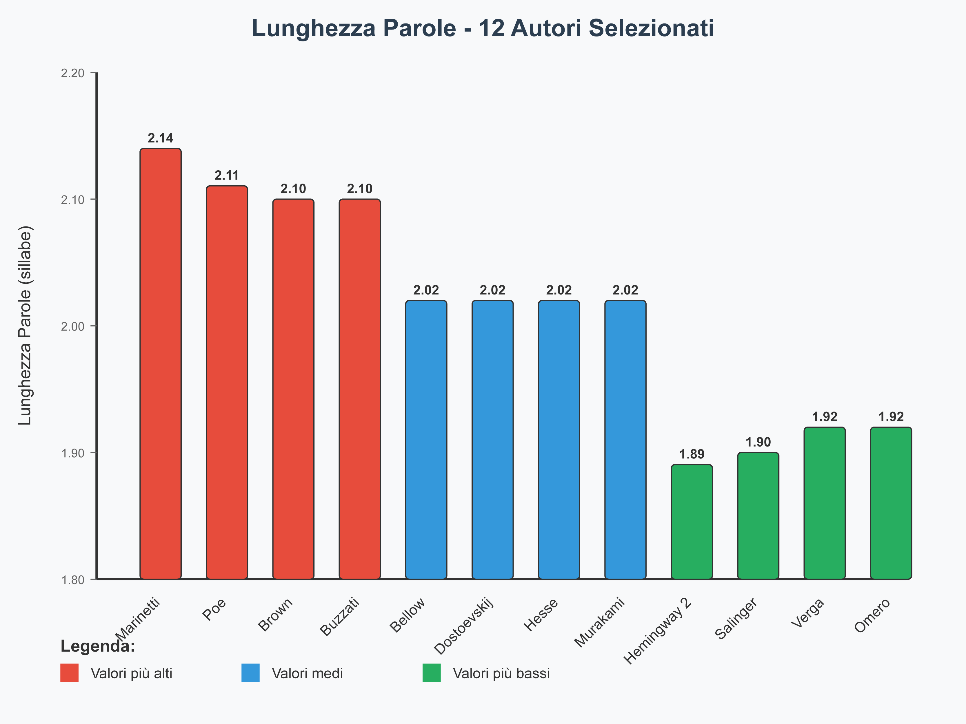 Grafico lunghezza parole
